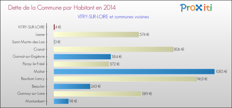 Dette par habitant de la commune en 2014 pour VITRY-SUR-LOIRE et les communes proches Comparaison de la dette par habitant de la commune en 2014 pour VITRY-SUR-LOIRE et les communes voisines