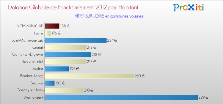 Montant des dotations globales de fonctionnement DGF par Habitant pour VITRY-SUR-LOIRE et les communes proches Comparaison des des dotations globales de fonctionnement DGF par habitant pour VITRY-SUR-LOIRE et les communes voisines