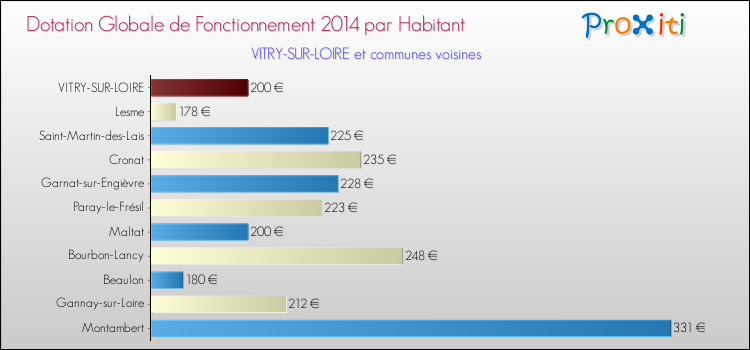 Montant des dotations globales de fonctionnement DGF par Habitant pour VITRY-SUR-LOIRE et les communes proches en 2014. Comparaison des des dotations globales de fonctionnement DGF par habitant pour VITRY-SUR-LOIRE et les communes voisines en 2014.