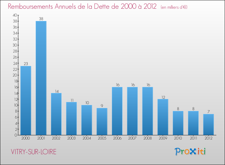 Evolution de l'annuité de la dette pour la commune de VITRY-SUR-LOIRE de 2000 à 2012 Annuités de la dette pour VITRY-SUR-LOIRE de 2000 à 2012