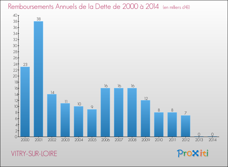Evolution de l'annuité de la dette pour la commune de VITRY-SUR-LOIRE de 2000 à 2014 Annuités de la dette pour VITRY-SUR-LOIRE de 2000 à 2014