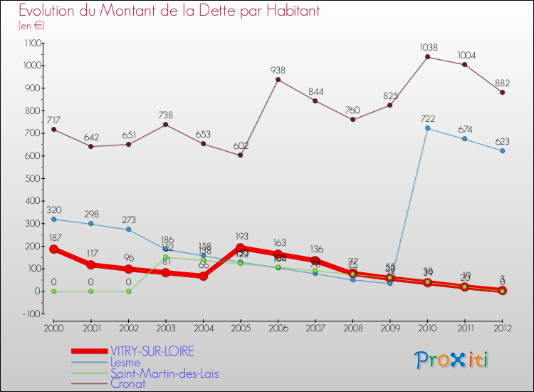 Evolution de la dette par habitant pour la commune de VITRY-SUR-LOIRE et les communes proches de 2000 à 2012 Comparaison de la dette par habitant pour VITRY-SUR-LOIRE et les communes voisines de 2000 à 2012
