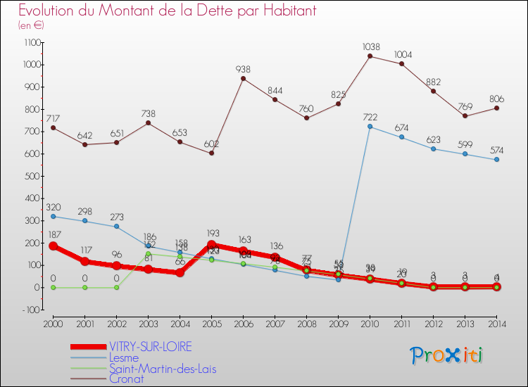 Evolution de la dette par habitant pour la commune de VITRY-SUR-LOIRE et les communes proches de 2000 à 2014 Comparaison de la dette par habitant pour VITRY-SUR-LOIRE et les communes voisines de 2000 à 2014