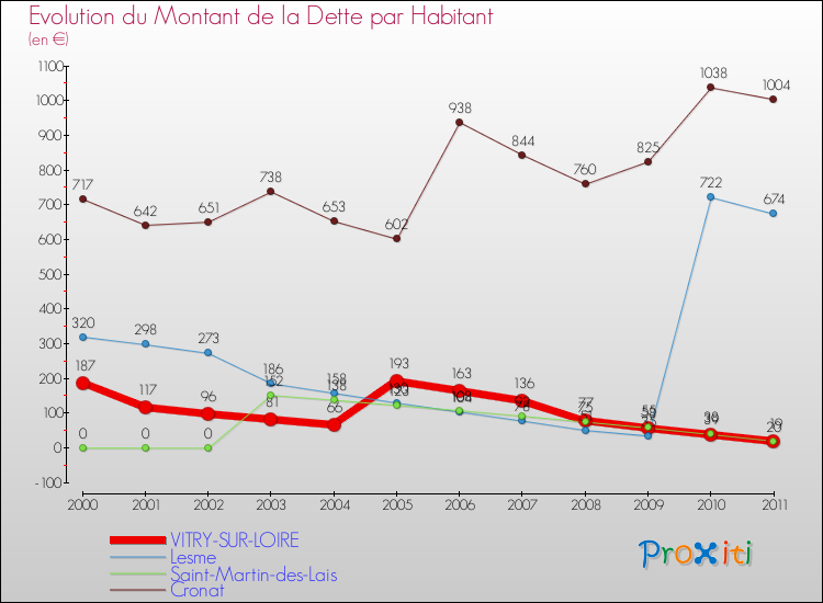 Evolution de la dette par habitant pour la commune de VITRY-SUR-LOIRE et les communes proches Comparaison de la dette par habitant pour VITRY-SUR-LOIRE et les communes voisines