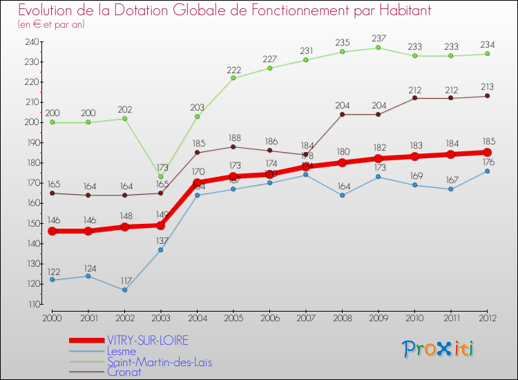 Evolution et montant de la dotation globale de fonctionnement par Habitant pour VITRY-SUR-LOIRE et les communes proches Comparaison des dotations globales de fonctionnement par habitant pour VITRY-SUR-LOIRE et les communes voisines