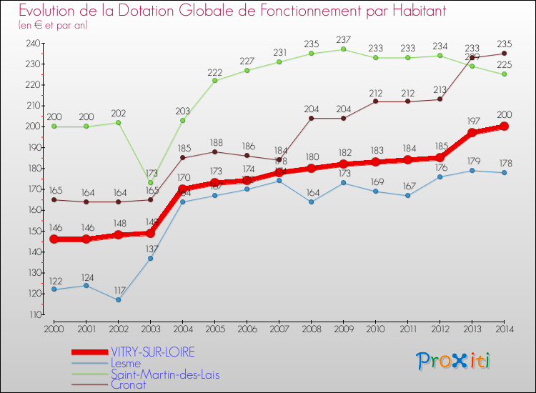 Evolution et montant de la dotation globale de fonctionnement par Habitant pour VITRY-SUR-LOIRE et les communes proches de 2000 à 2014. Comparaison des dotations globales de fonctionnement par habitant pour VITRY-SUR-LOIRE et les communes voisines de 2000 à 2014.