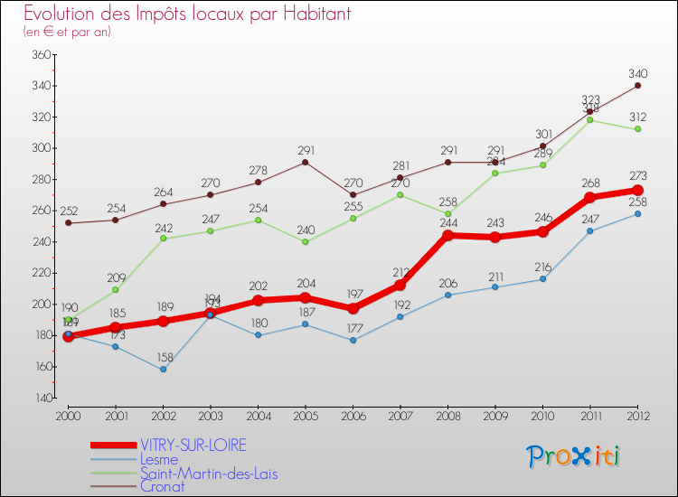 Evolution et montant des impôts locaux par Habitant pour VITRY-SUR-LOIRE et les communes proches Comparaison des impôts locaux par habitant pour VITRY-SUR-LOIRE et les communes voisines