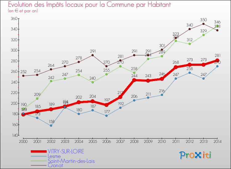 Evolution et montant des impôts locaux par Habitant pour VITRY-SUR-LOIRE et les communes proches de 2000 à 2014 Comparaison des impôts locaux par habitant pour VITRY-SUR-LOIRE et les communes voisines de 2000 à 2014