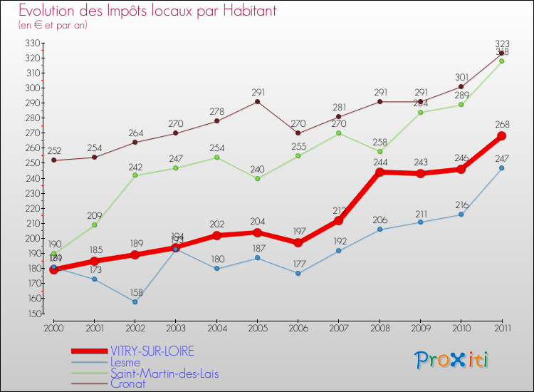 Evolution et montant des impôts locaux par Habitant pour VITRY-SUR-LOIRE et les communes proches Comparaison des impôts locaux par habitant pour VITRY-SUR-LOIRE et les communes voisines