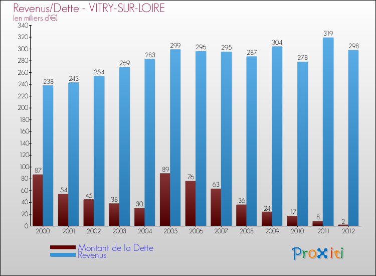 Evolution comparée de la dette et des revenus pour la commune de VITRY-SUR-LOIRE de 2000 à 2012 Comparaison de la dette et des revenus pour VITRY-SUR-LOIRE de 2000 à 2012