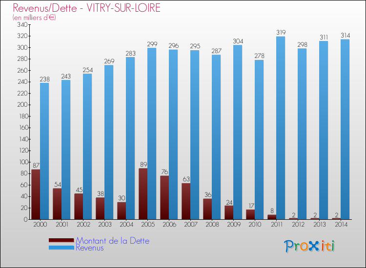 Evolution comparée de la dette et des revenus pour la commune de VITRY-SUR-LOIRE de 2000 à 2014 Comparaison de la dette et des revenus pour VITRY-SUR-LOIRE de 2000 à 2014