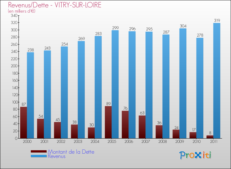 Evolution comparée de la dette et des revenus pour la commune de VITRY-SUR-LOIRE de 2000 à 2011 Comparaison de la dette et des revenus pour VITRY-SUR-LOIRE de 2000 à 2011