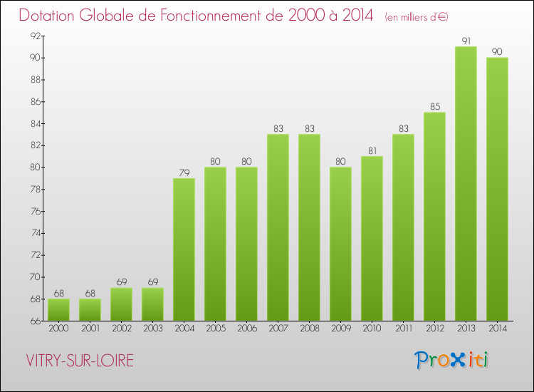 Evolution du montant de la Dotation Globale de Fonctionnement pour la commune de VITRY-SUR-LOIRE de 2000 à 2014 Evolution du montant de la Dotation Globale de Fonctionnement pour VITRY-SUR-LOIRE de 2000 à 2014