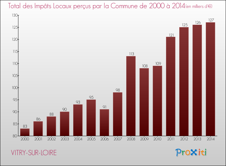 Evolution des Impôts Locaux pour la commune de VITRY-SUR-LOIRE de 2000 à 2014 Evolution des Impôts Locaux pour VITRY-SUR-LOIRE de 2000 à 2014