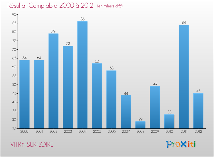 Evolution du résultat comptable pour la commune de VITRY-SUR-LOIRE de 2000 à 2012 Evolution du résultat comptable pour VITRY-SUR-LOIRE de 2000 à 2012