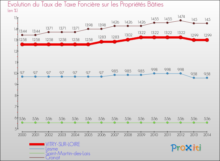 Evolution du taux de la taxe foncière sur le bati pour VITRY-SUR-LOIRE et les communes proches de 2000 à 2014 Comparaison des taux de taxe foncière sur le bati pour VITRY-SUR-LOIRE et les communes voisines de 2000 à 2014