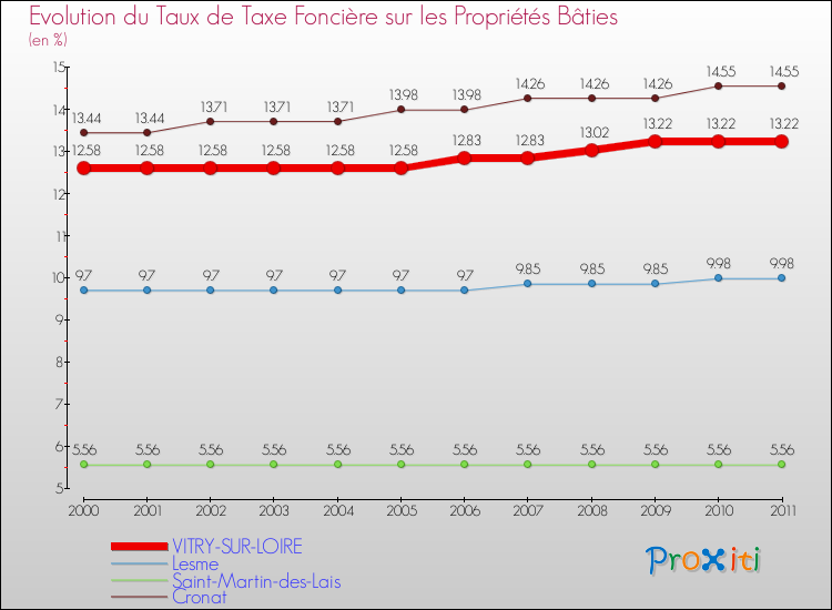 Evolution du taux de la taxe foncière sur le bati pour VITRY-SUR-LOIRE et les communes proches Comparaison des taux de taxe foncière sur le bati pour VITRY-SUR-LOIRE et les communes voisines