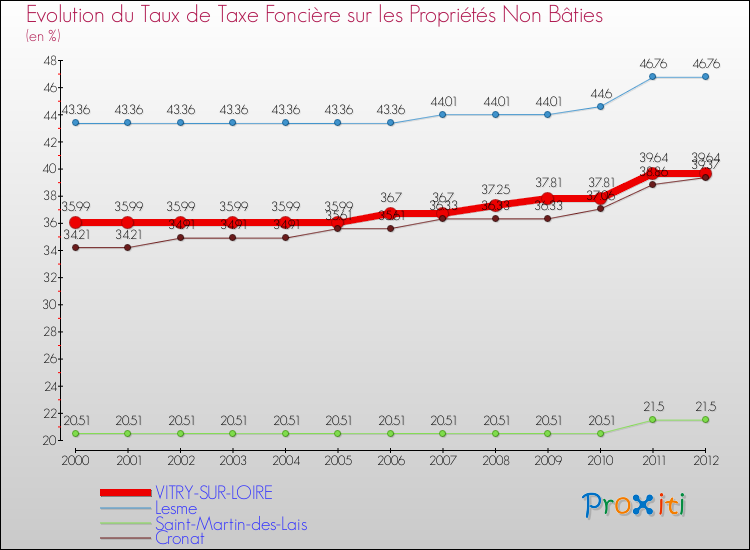 Evolution du taux de la taxe foncière sur les immeubles et terrains non batis pour VITRY-SUR-LOIRE et les communes proches de 2000 à 2012 Comparaison des taux de la taxe foncière sur les immeubles et terrains non batis pour VITRY-SUR-LOIRE et les communes voisines de 2000 à 2012