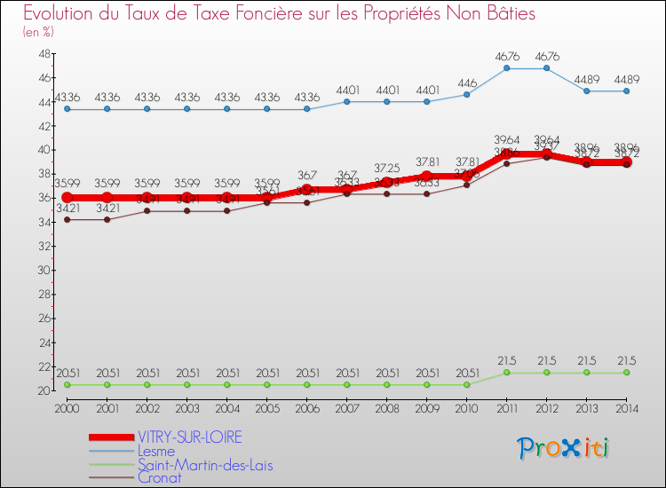 Evolution du taux de la taxe foncière sur les immeubles et terrains non batis pour VITRY-SUR-LOIRE et les communes proches de 2000 à 2014 Comparaison des taux de la taxe foncière sur les immeubles et terrains non batis pour VITRY-SUR-LOIRE et les communes voisines de 2000 à 2014