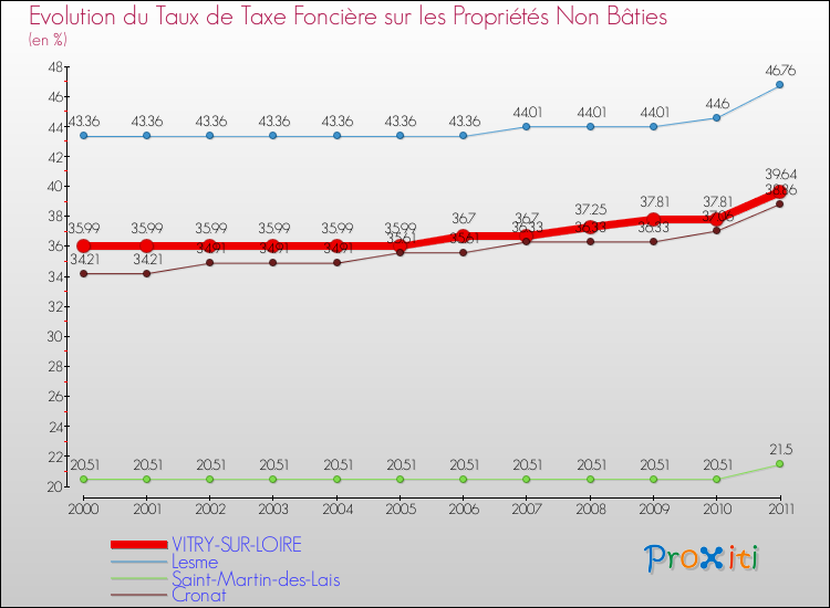 Evolution du taux de la taxe foncière sur les immeubles et terrains non batis pour VITRY-SUR-LOIRE et les communes proches Comparaison des taux de la taxe foncière sur les immeubles et terrains non batis pour VITRY-SUR-LOIRE et les communes voisines