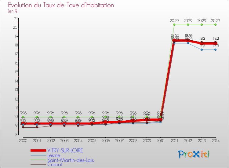 Evolution du taux de la taxe d'habitation pour VITRY-SUR-LOIRE et les communes proches de 2000 à 2014 Comparaison des taux de la taxe d'habitation pour VITRY-SUR-LOIRE et les communes voisines de 2000 à 2014