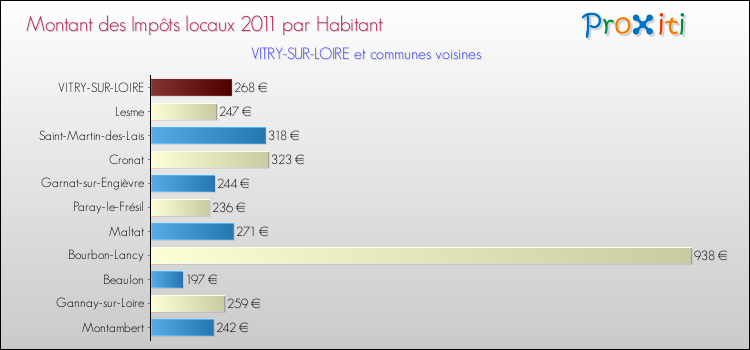Montant des impôts locaux par Habitant pour VITRY-SUR-LOIRE et les communes proches Comparaison des impôts locaux par habitant pour VITRY-SUR-LOIRE et les communes voisines