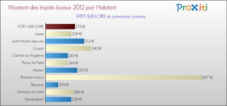 Montant des impôts locaux par Habitant pour VITRY-SUR-LOIRE et les communes proches Comparaison des impôts locaux par habitant pour VITRY-SUR-LOIRE et les communes voisines