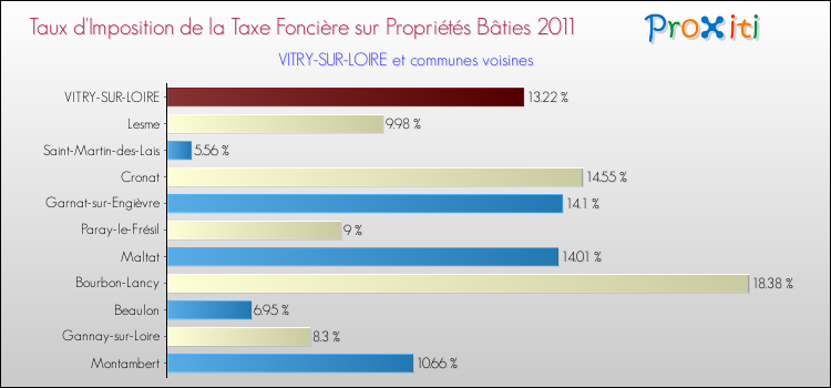 Taux d'imposition de la taxe foncière sur le bati 2011 pour VITRY-SUR-LOIRE et les communes proches Comparaison des taux d'imposition de la taxe foncière sur le bati 2011 pour VITRY-SUR-LOIRE et les communes voisines