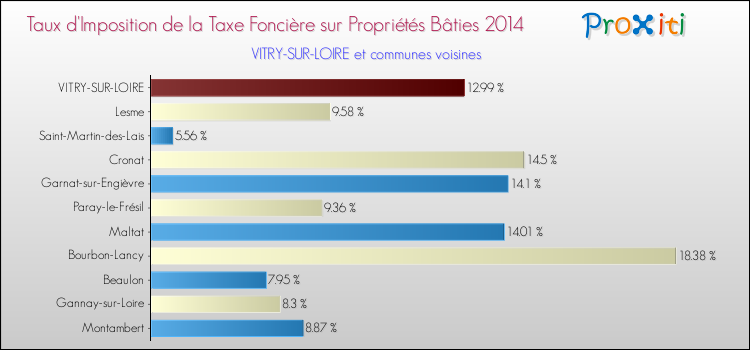 Taux d'imposition de la taxe foncière sur le bati 2014 pour VITRY-SUR-LOIRE et les communes proches Comparaison des taux d'imposition de la taxe foncière sur le bati 2014 pour VITRY-SUR-LOIRE et les communes voisines