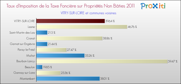 Taux d'imposition de la taxe foncière sur les immeubles et terrains non batis 2011 pour VITRY-SUR-LOIRE et les communes proches Comparaison des taux d'imposition de la taxe foncière sur les immeubles et terrains non batis 2011 pour VITRY-SUR-LOIRE et les communes voisines
