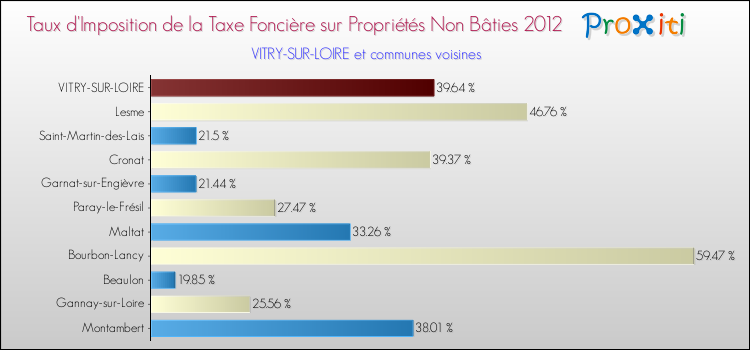 Taux d'imposition de la taxe foncière sur les immeubles et terrains non batis 2012 pour VITRY-SUR-LOIRE et les communes proches Comparaison des taux d'imposition de la taxe foncière sur les immeubles et terrains non batis 2012 pour VITRY-SUR-LOIRE et les communes voisines