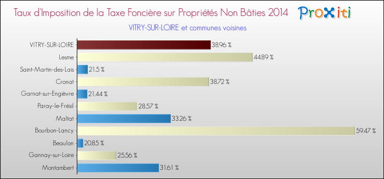 Taux d'imposition de la taxe foncière sur les immeubles et terrains non batis 2014 pour VITRY-SUR-LOIRE et les communes proches Comparaison des taux d'imposition de la taxe foncière sur les immeubles et terrains non batis 2014 pour VITRY-SUR-LOIRE et les communes voisines