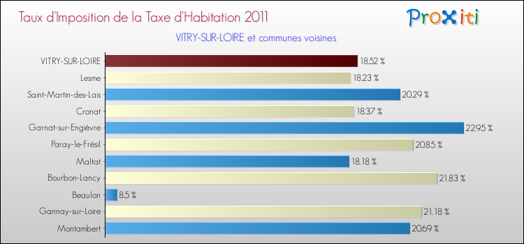 Taux d'imposition de la taxe d'habitation 2011 pour VITRY-SUR-LOIRE et les communes proches Comparaison des taux d'imposition de la taxe d'habitation 2011 pour VITRY-SUR-LOIRE et les communes voisines