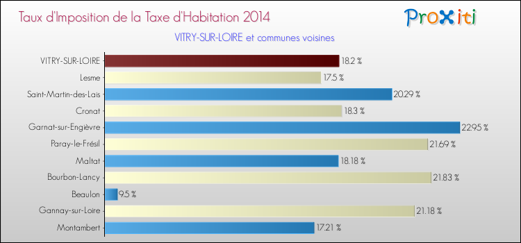 Taux d'imposition de la taxe d'habitation 2014 pour VITRY-SUR-LOIRE et les communes proches Comparaison des taux d'imposition de la taxe d'habitation 2014 pour VITRY-SUR-LOIRE et les communes voisines