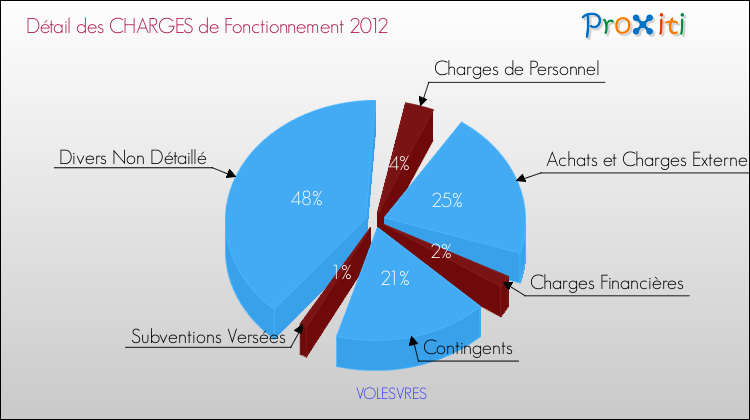 Décomposition des Charges de Fonctionnement 2012 de la commune de VOLESVRES Charges de Fonctionnement 2012 pour la commune de VOLESVRES