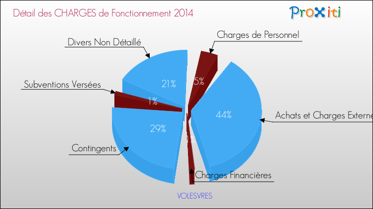Décomposition des Charges de Fonctionnement 2014 de la commune de VOLESVRES Charges de Fonctionnement 2014 pour la commune de VOLESVRES