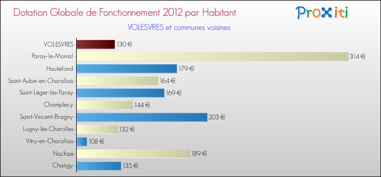 Montant des dotations globales de fonctionnement DGF par Habitant pour VOLESVRES et les communes proches Comparaison des des dotations globales de fonctionnement DGF par habitant pour VOLESVRES et les communes voisines