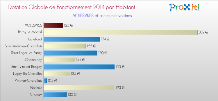 Montant des dotations globales de fonctionnement DGF par Habitant pour VOLESVRES et les communes proches en 2014. Comparaison des des dotations globales de fonctionnement DGF par habitant pour VOLESVRES et les communes voisines en 2014.