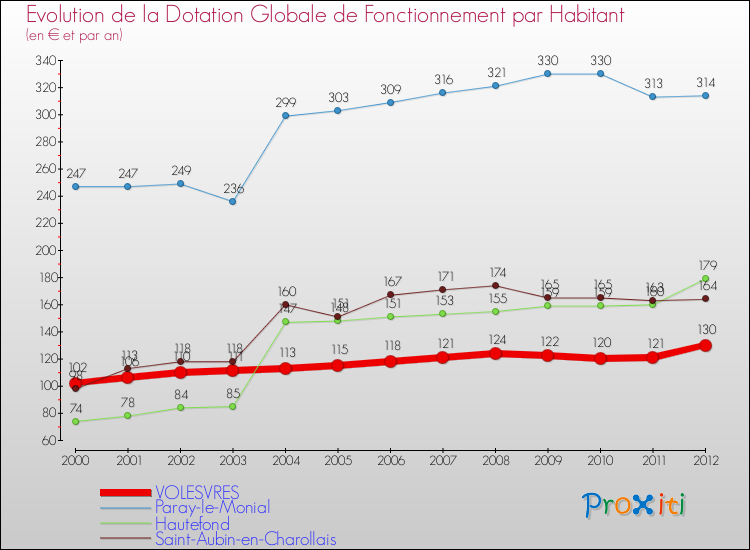 Evolution et montant de la dotation globale de fonctionnement par Habitant pour VOLESVRES et les communes proches Comparaison des dotations globales de fonctionnement par habitant pour VOLESVRES et les communes voisines