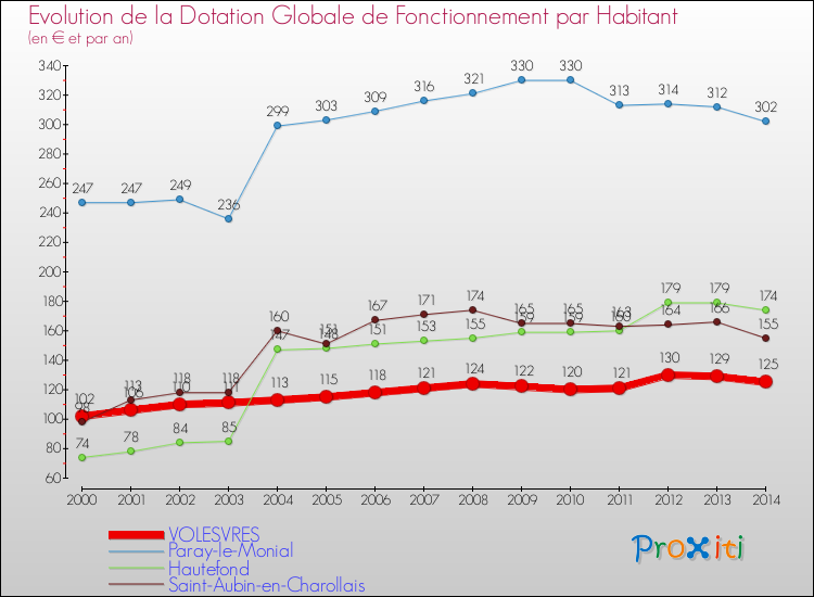 Evolution et montant de la dotation globale de fonctionnement par Habitant pour VOLESVRES et les communes proches de 2000 à 2014. Comparaison des dotations globales de fonctionnement par habitant pour VOLESVRES et les communes voisines de 2000 à 2014.