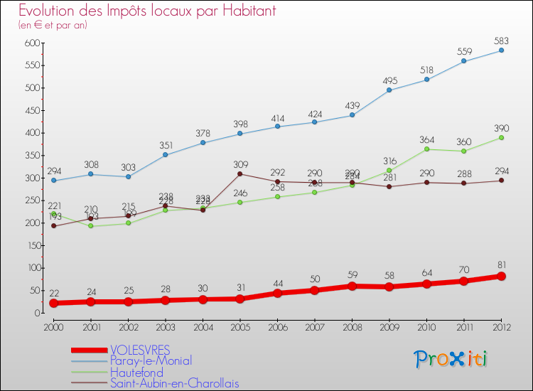 Evolution et montant des impôts locaux par Habitant pour VOLESVRES et les communes proches Comparaison des impôts locaux par habitant pour VOLESVRES et les communes voisines