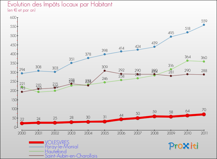 Evolution et montant des impôts locaux par Habitant pour VOLESVRES et les communes proches Comparaison des impôts locaux par habitant pour VOLESVRES et les communes voisines