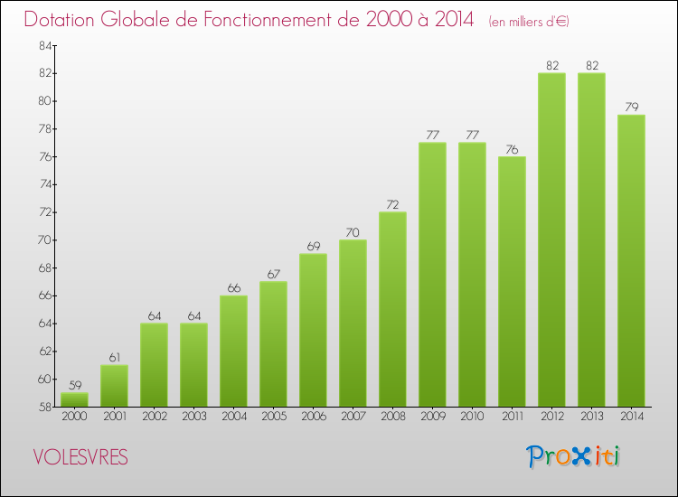 Evolution du montant de la Dotation Globale de Fonctionnement pour la commune de VOLESVRES de 2000 à 2014 Evolution du montant de la Dotation Globale de Fonctionnement pour VOLESVRES de 2000 à 2014