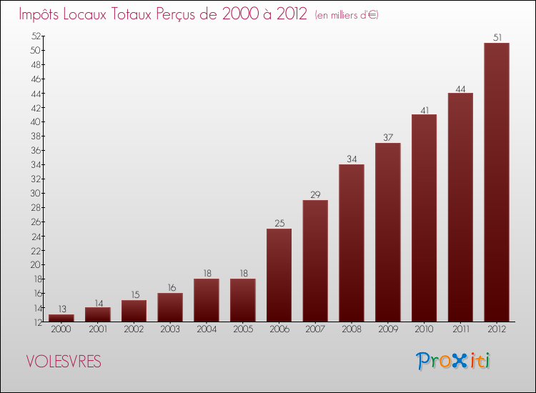 Evolution des Impôts Locaux pour la commune de VOLESVRES de 2000 à 2012 Evolution des Impôts Locaux pour VOLESVRES de 2000 à 2012