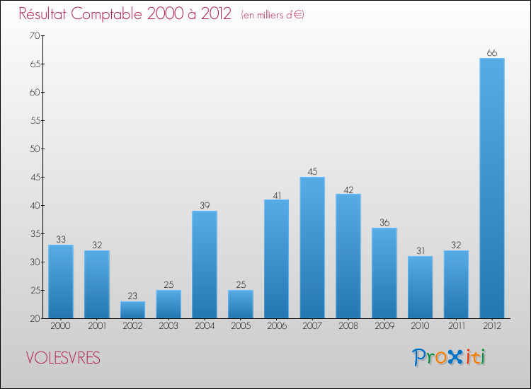 Evolution du résultat comptable pour la commune de VOLESVRES de 2000 à 2012 Evolution du résultat comptable pour VOLESVRES de 2000 à 2012