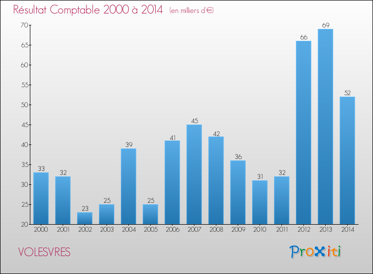 Evolution du résultat comptable pour la commune de VOLESVRES de 2000 à 2014 Evolution du résultat comptable pour VOLESVRES de 2000 à 2014