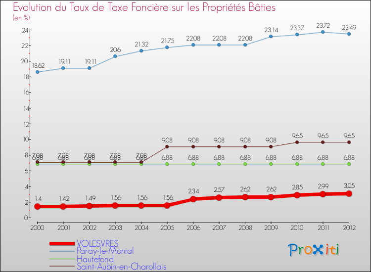 Evolution du taux de la taxe foncière sur le bati pour VOLESVRES et les communes proches de 2000 à 2012 Comparaison des taux de taxe foncière sur le bati pour VOLESVRES et les communes voisines de 2000 à 2012
