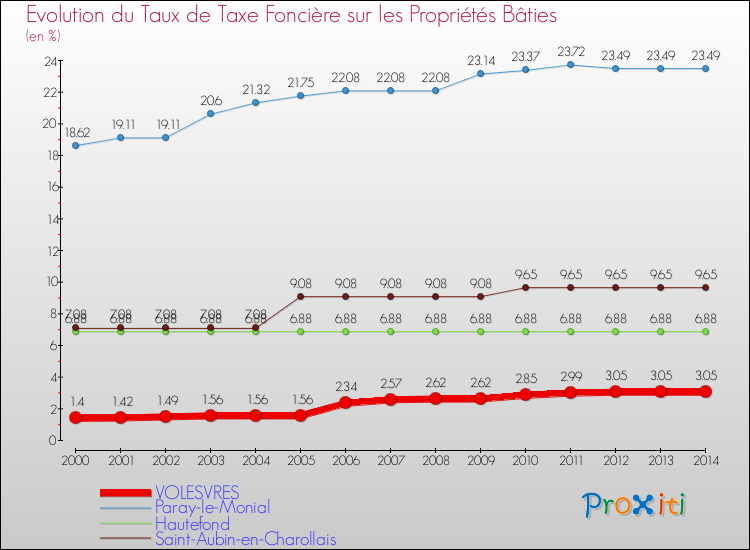 Evolution du taux de la taxe foncière sur le bati pour VOLESVRES et les communes proches de 2000 à 2014 Comparaison des taux de taxe foncière sur le bati pour VOLESVRES et les communes voisines de 2000 à 2014