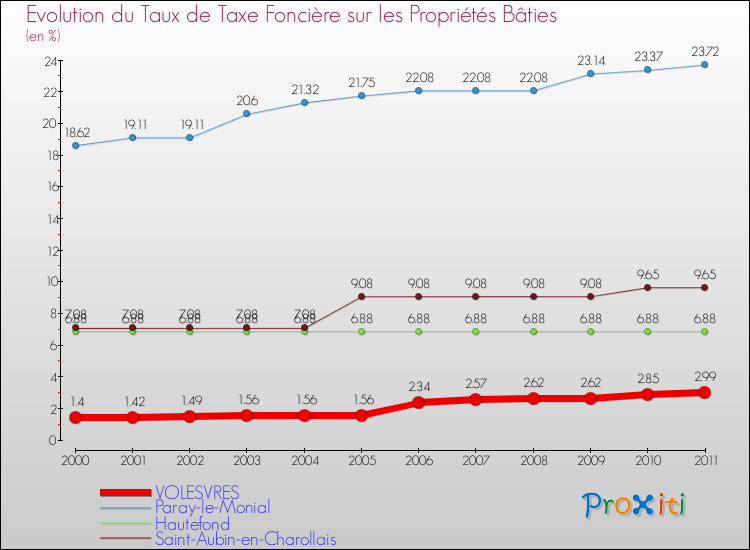 Evolution du taux de la taxe foncière sur le bati pour VOLESVRES et les communes proches Comparaison des taux de taxe foncière sur le bati pour VOLESVRES et les communes voisines