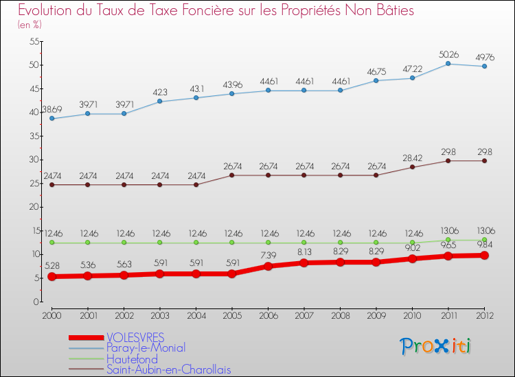 Evolution du taux de la taxe foncière sur les immeubles et terrains non batis pour VOLESVRES et les communes proches de 2000 à 2012 Comparaison des taux de la taxe foncière sur les immeubles et terrains non batis pour VOLESVRES et les communes voisines de 2000 à 2012